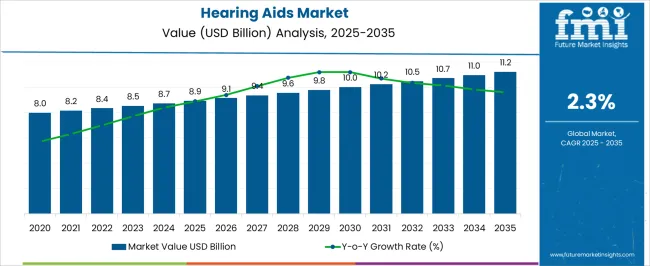 Hearing Aids Market Market Value Analysis Hearing Aids Market Market Value Analysis