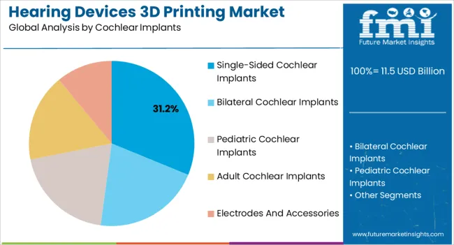 Hearing Devices 3d Printing Market Analysis By Cochlear Implants