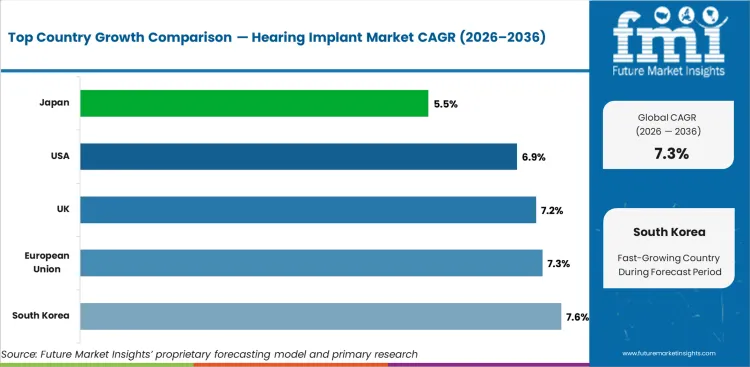 Hearing Implant Market Cagr Analysis By Country Hearing Implant Market Cagr Analysis By Country