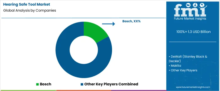 Hearing Safe Tool Market Analysis By Company