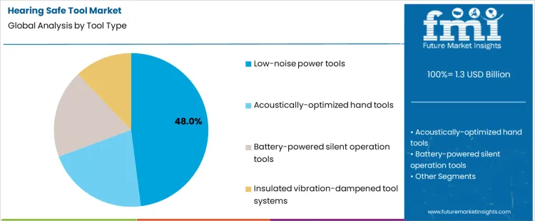 Hearing Safe Tool Market Analysis By Tool Type