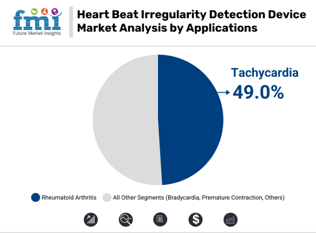Heart Beat Irregularity Detection Device Market Analysis By Application
