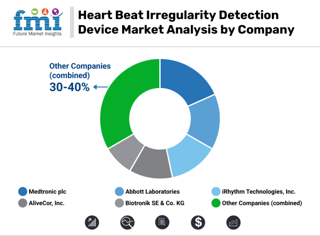 Heart Beat Irregularity Detection Device Market Analysis By Company