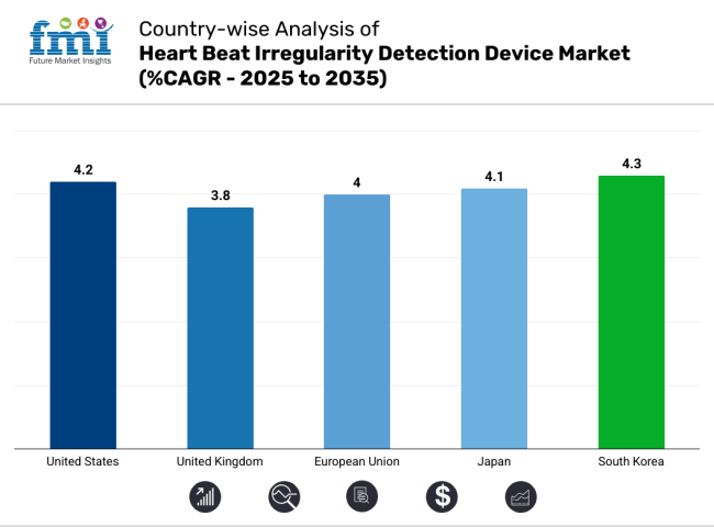 Heart Beat Irregularity Detection Device Market Country Wise Analysis