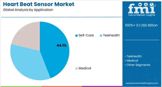 Heart Beat Sensor Market Analysis By Application Heart Beat Sensor Market Analysis By Application