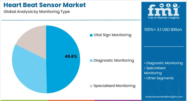 Heart Beat Sensor Market Analysis By Monitoring Type Heart Beat Sensor Market Analysis By Monitoring Type