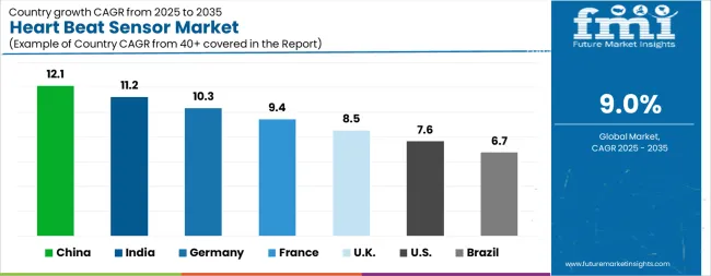 Heart Beat Sensor Market Cagr Analysis By Country Heart Beat Sensor Market Cagr Analysis By Country