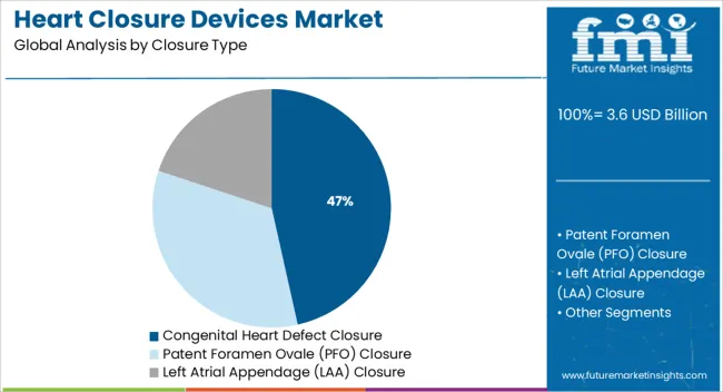 Heart Closure Devices Market Analysis By Closure Type