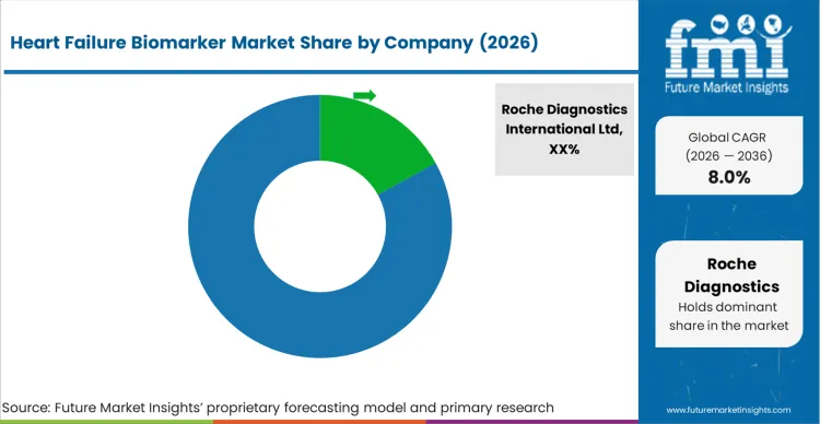 Heart Failure Biomarker Market Analysis By Company Heart Failure Biomarker Market Analysis By Company