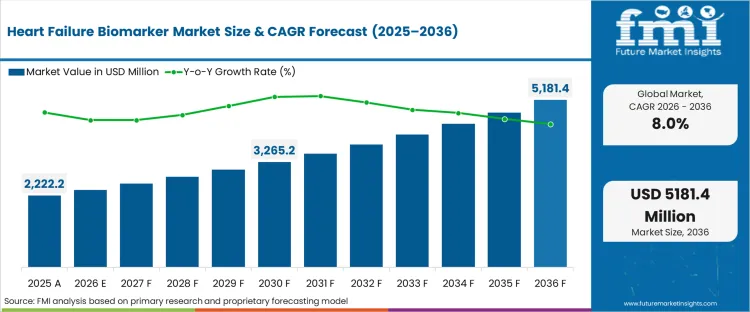 Heart Failure Biomarker Market Market Value Analysis Heart Failure Biomarker Market Market Value Analysis