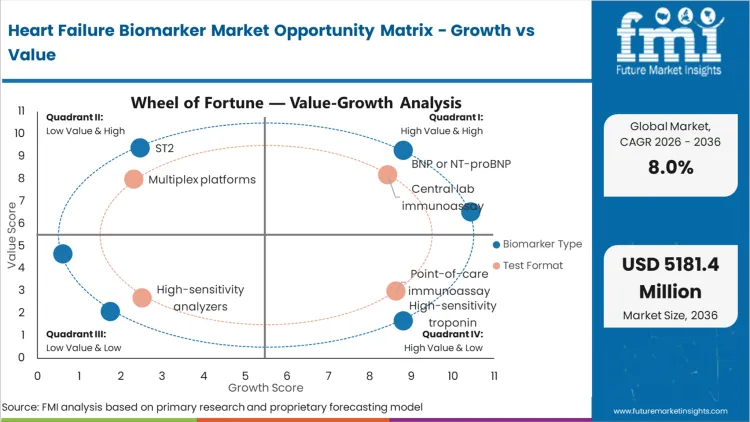 Heart Failure Biomarker Market Opportunity Matrix Growth Vs Value Heart Failure Biomarker Market Opportunity Matrix Growth Vs Value
