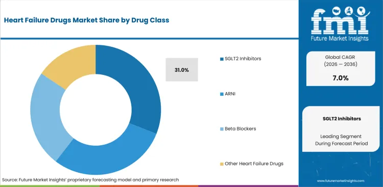 Heart Failure Drugs Market Analysis By Drug Class Heart Failure Drugs Market Analysis By Drug Class