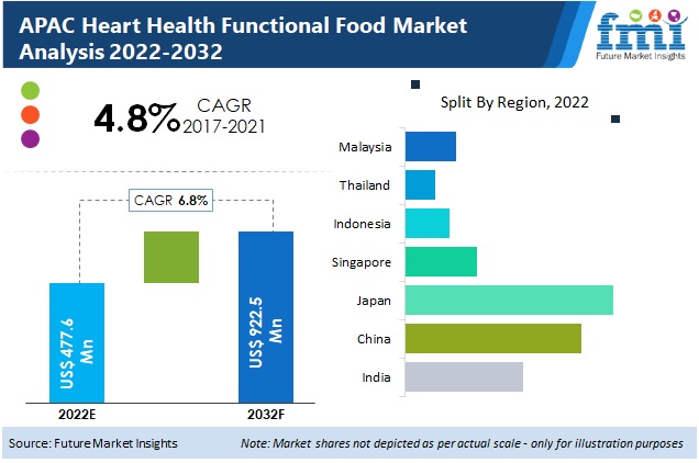 APAC Heart Health Functional Food Market