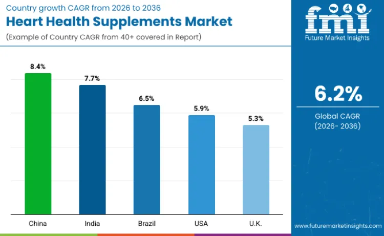 Heart Health Supplements Market By Country