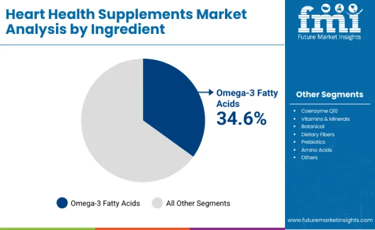Heart Health Supplements Market By Ingredient