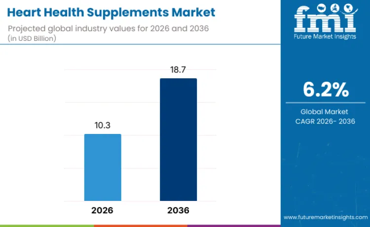 Heart Health Supplements Market
