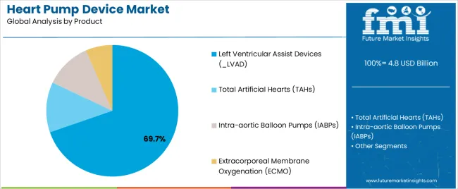 Heart Pump Device Market Analysis By Product