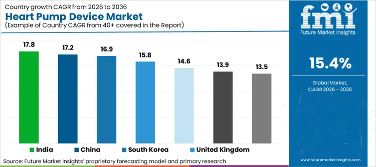 Heart Pump Device Market Cagr Analysis By Country