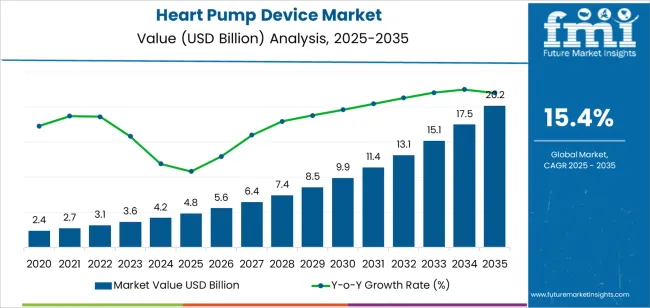 Heart Pump Device Market Market Value Analysis