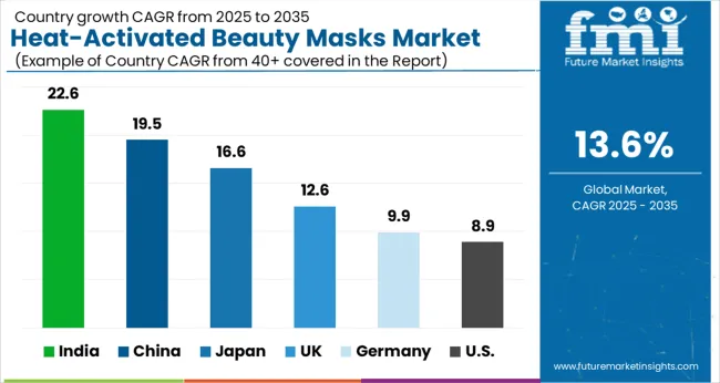 Heat Activated Beauty Masks Market Cagr Analysis By Country