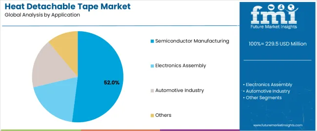 Heat Detachable Tape Market Analysis By Application