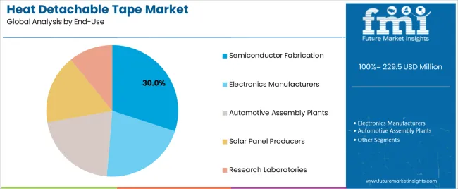 Heat Detachable Tape Market Analysis By End Use