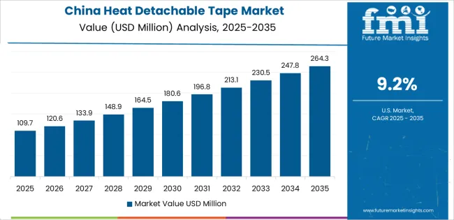 Heat Detachable Tape Market Country Value Analysis