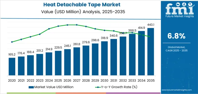 Heat Detachable Tape Market Market Value Analysis