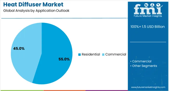 Heat Diffuser Market Analysis By Application Outlook