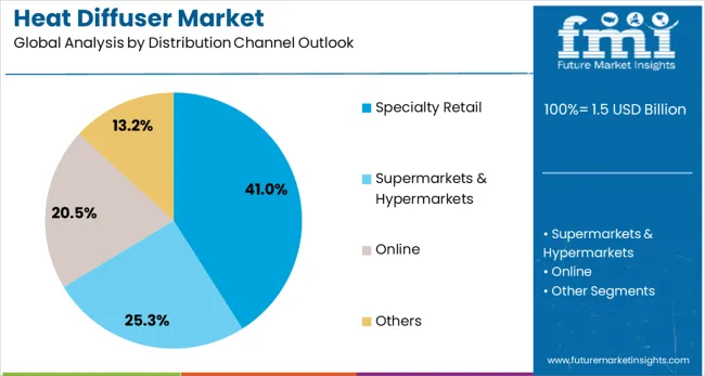 Heat Diffuser Market Analysis By Distribution Channel Outlook