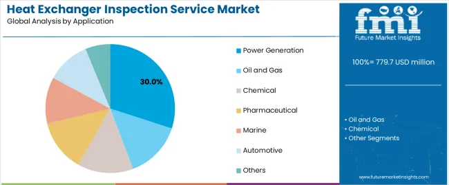 Heat Exchanger Inspection Service Market Analysis By Application Heat Exchanger Inspection Service Market Analysis By Application