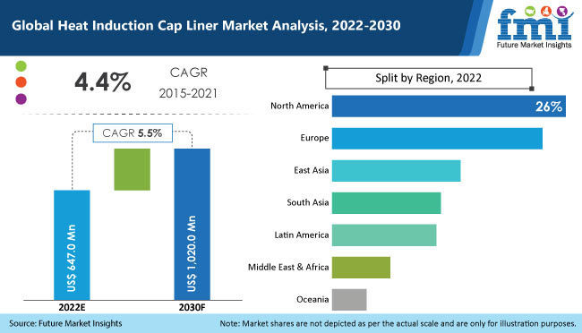 Heat Induction Cap Liner Market