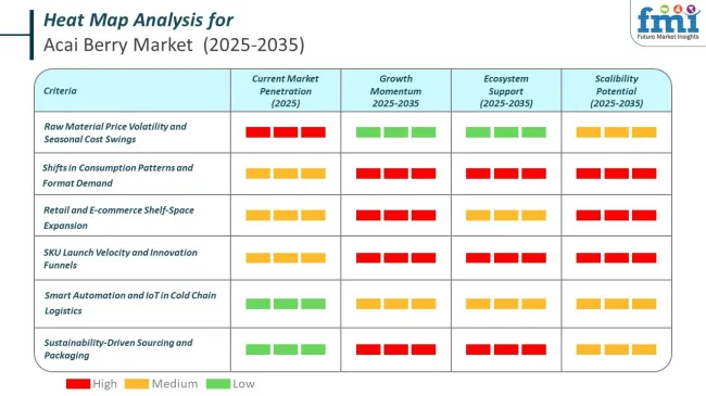 Heat Map Analysis For Acai Berry Market