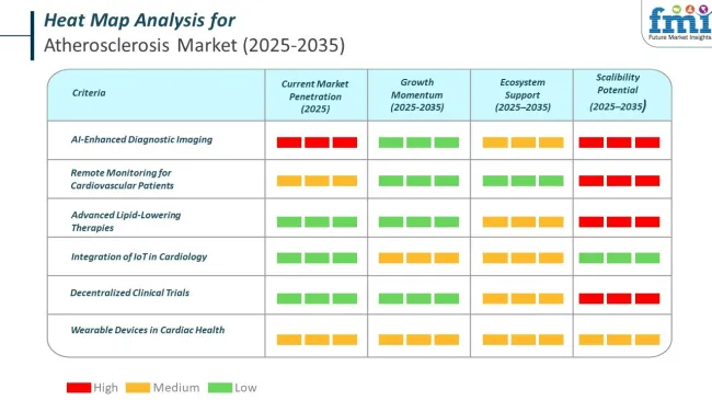 Heat Map Analysis For Atherosclerosis Market