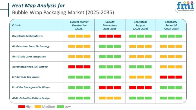 Heat Map Analysis For Bubble Wrap Packaging Market