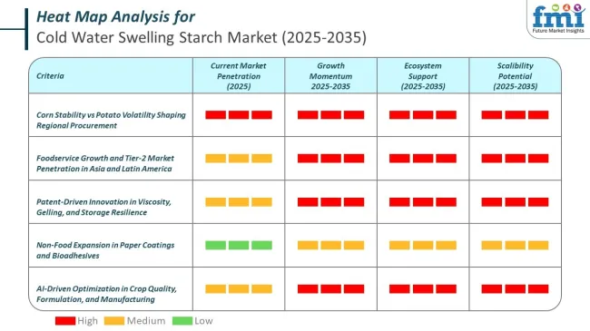 Heat Map Analysis For Cold Water Swelling Starch Market