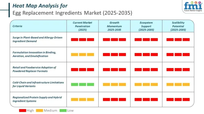 Heat Map Analysis For Egg Replacement Ingredient Market