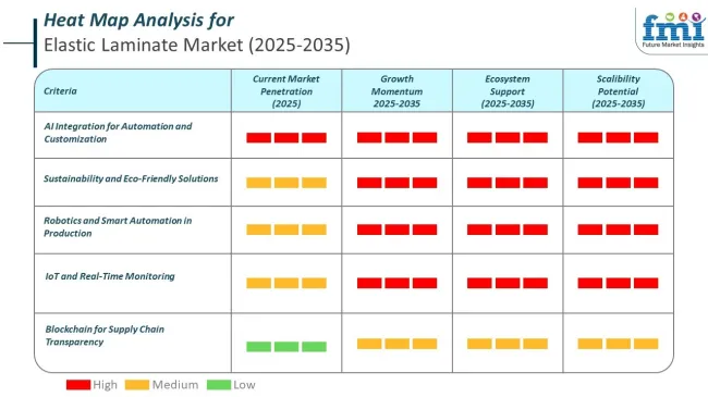 Heat Map Analysis For Elastic Laminates Market