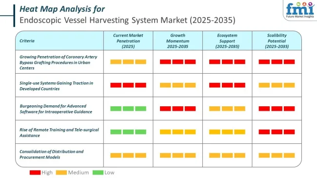 Heat Map Analysis For Endoscopic Vessel Harvesting System Market