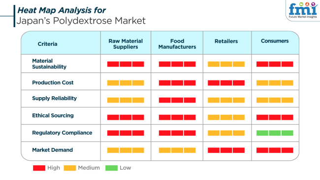 Heat Map Analysis For Japan Polydextrose Market Analysis