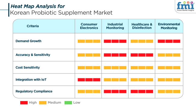Heat Map Analysis For Korea Probiotic Supplement Market Analysis