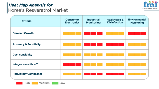 Heat Map Analysis For Koreas Resveratrol Market Analysis