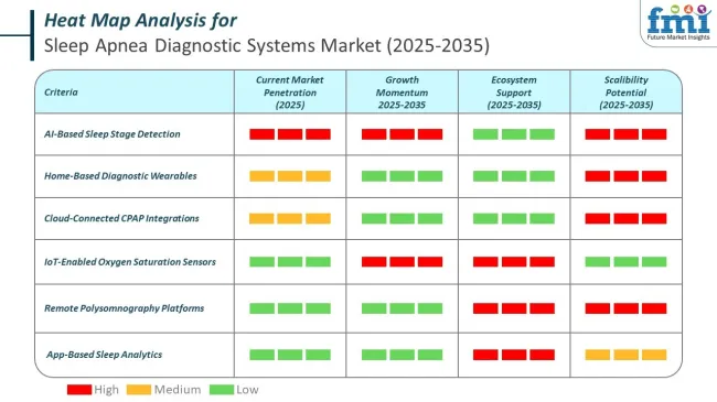 Heat Map Analysis For Sleep Apnea Diagnostic System Market