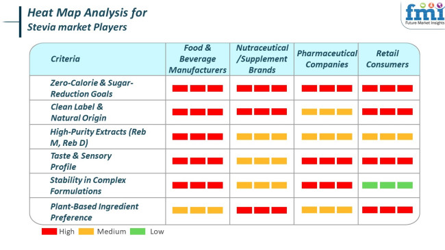 Heat Map Analysis For Stevia Market Players