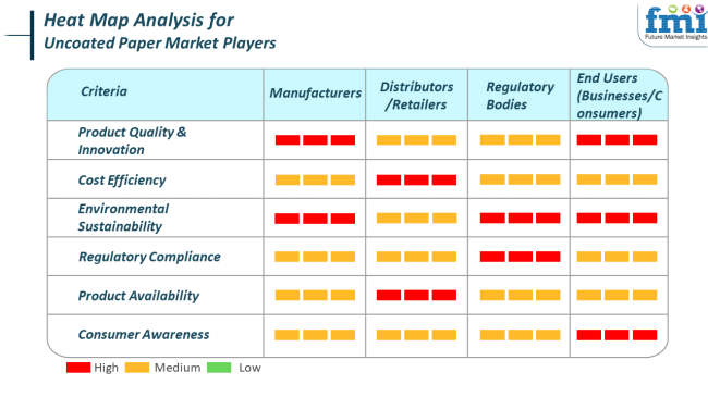 Heat Map Analysis For Uncoated Paper Market