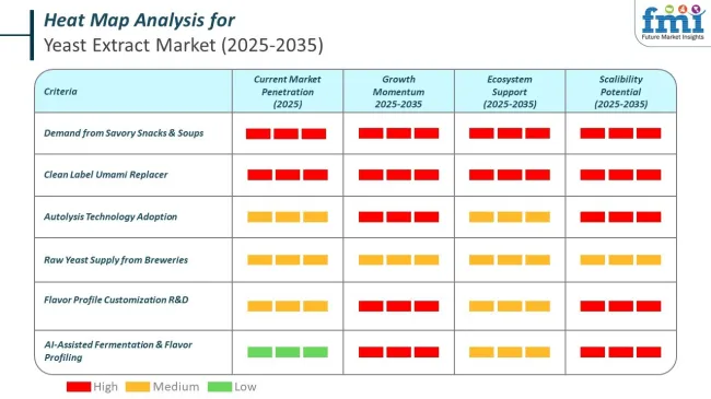 Heat Map Analysis For Yeast Extract Market