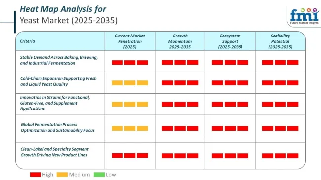 Heat Map Analysis For Yeast Market