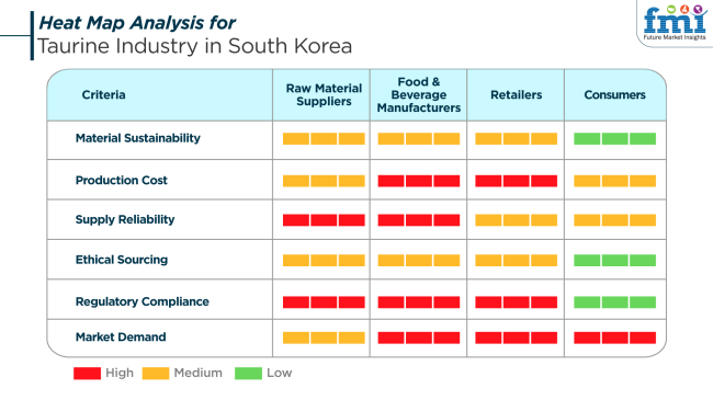 Heat Map Analysis ForTaurine Industry In South Korea