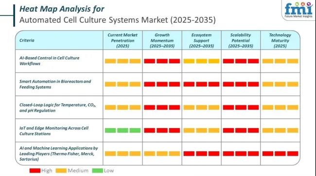 Heat Map Analysis Of Automated Cell Culture Systems Market