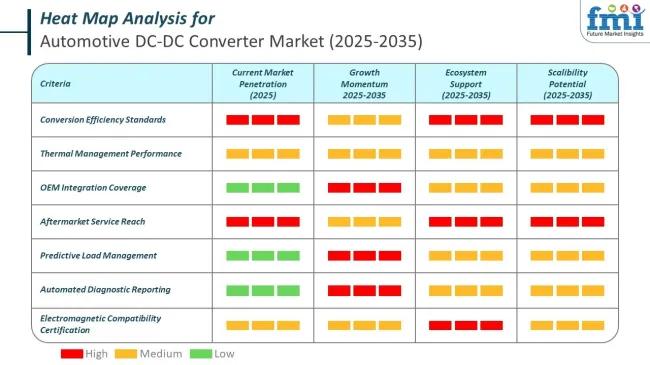 Heat Map Analysis Of Automotive Dc Dc Converter Market